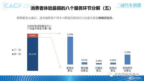2018年中國(guó)汽車售后服務(wù)質(zhì)量消費(fèi)者體驗(yàn)?zāi)甓葓?bào)告解讀 軟件開發(fā)與數(shù)據(jù)驅(qū)動(dòng)下的服務(wù)升級(jí)